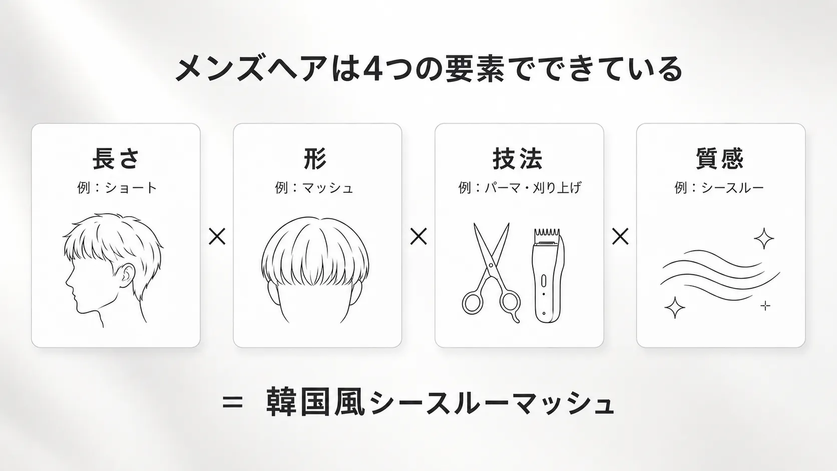 メンズヘアは長さ・形・技法・質感の4要素でできている図解